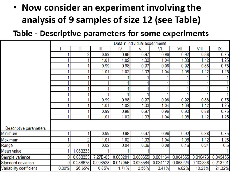 Now consider an experiment involving the analysis of 9 samples of size 12 (see